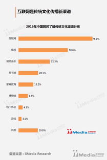 艾媒报告深度解读 2016年中国互联网与传统文化融合发展专题分析